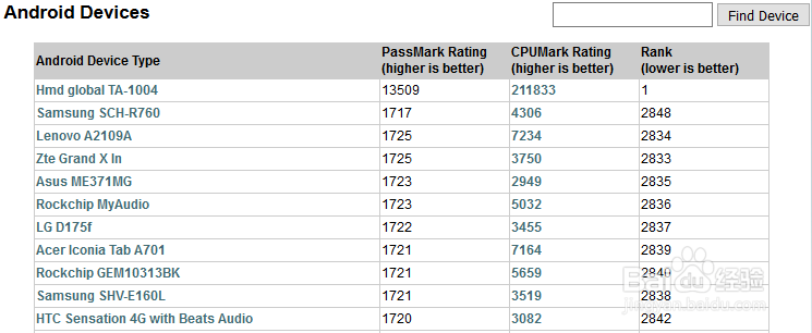 cpu、显卡、内存、硬盘 基准测试平台:passmark