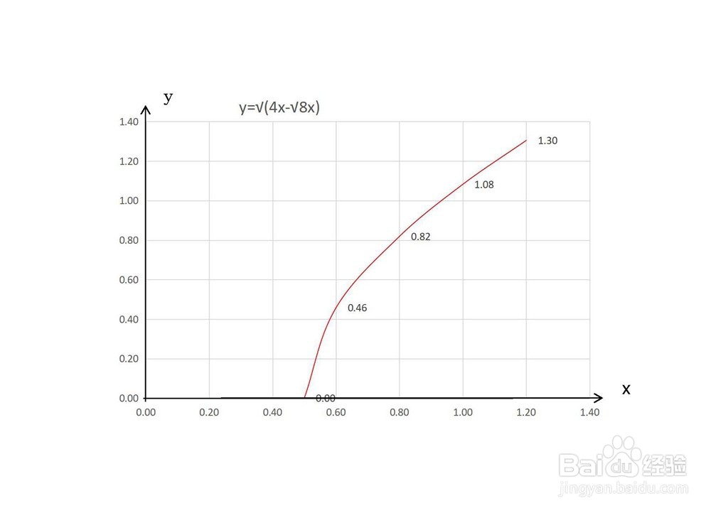 如何画函数y=√(4x-√8x)的图像？