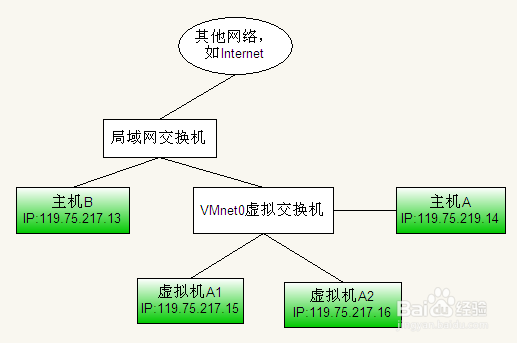 VMware中三种网络连接的区别