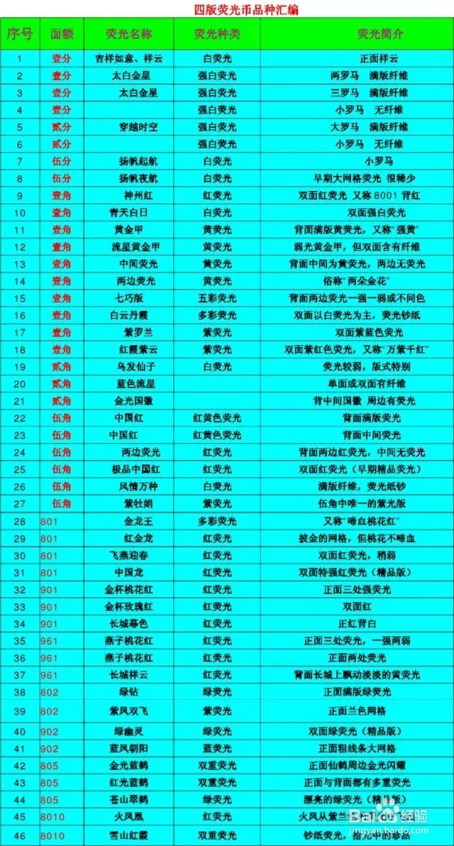四版荧光币鉴赏