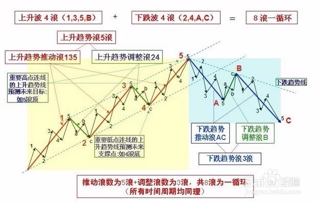 如何在股票软件画波浪波浪原理?初级应用画线