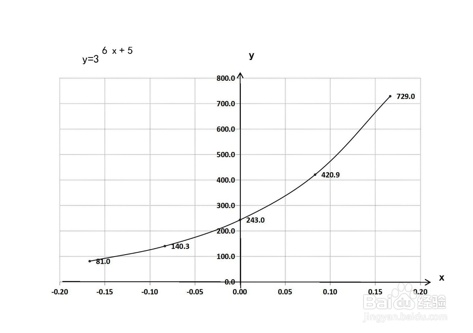 指数复合函数y=3^(6x+5)的图像示意图