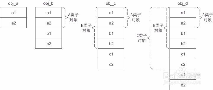 C++虚继承下的内存模型（1）