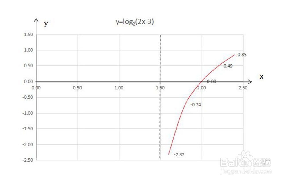 如何画出函数y=log2(2x-3)函数的图像