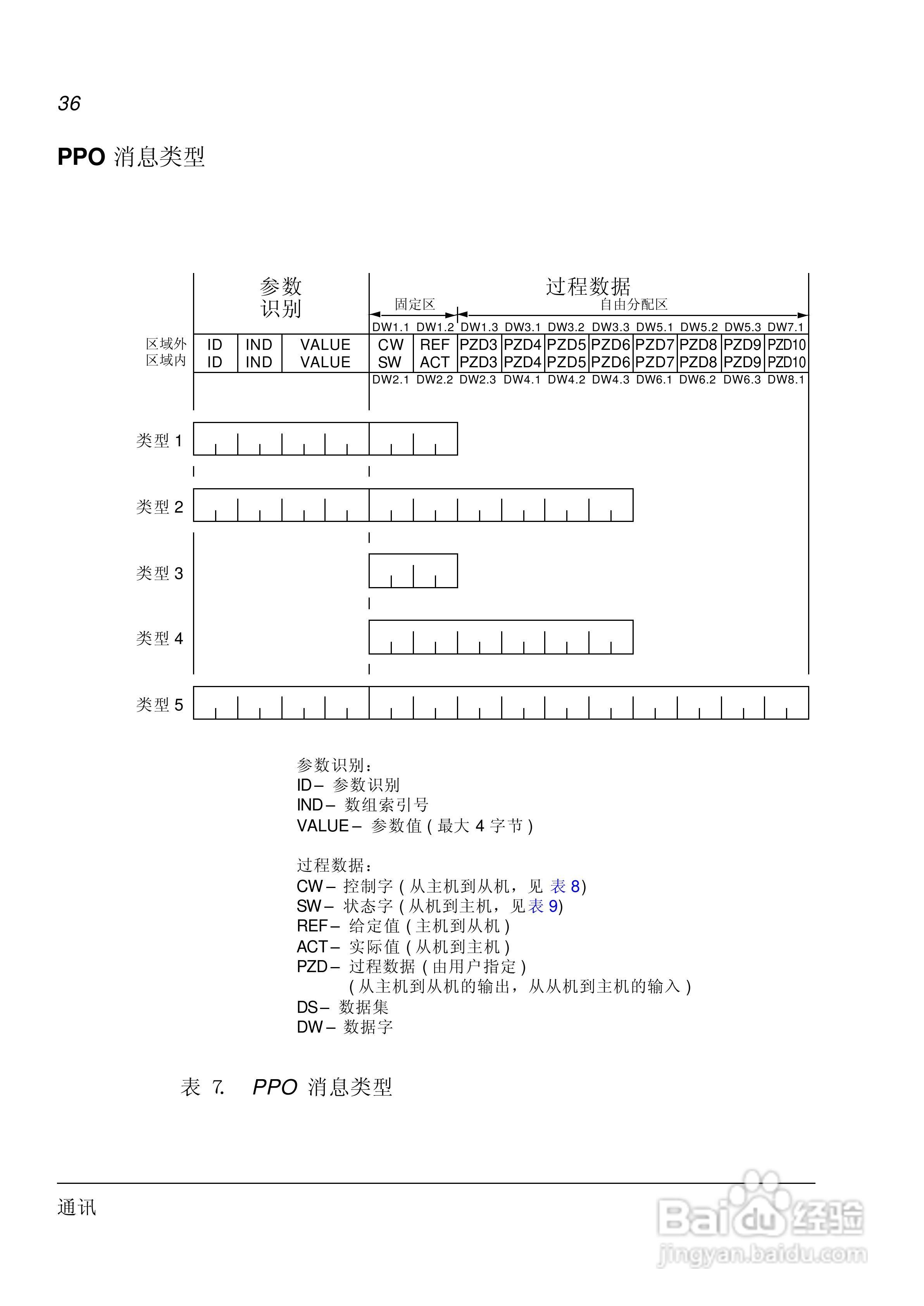 ABB PROFIBUS-DP适配器模块RPBA-01用户手册:[4]