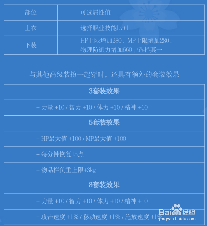 dnf内衣套多少钱？内衣套属性怎么样？上架时间?