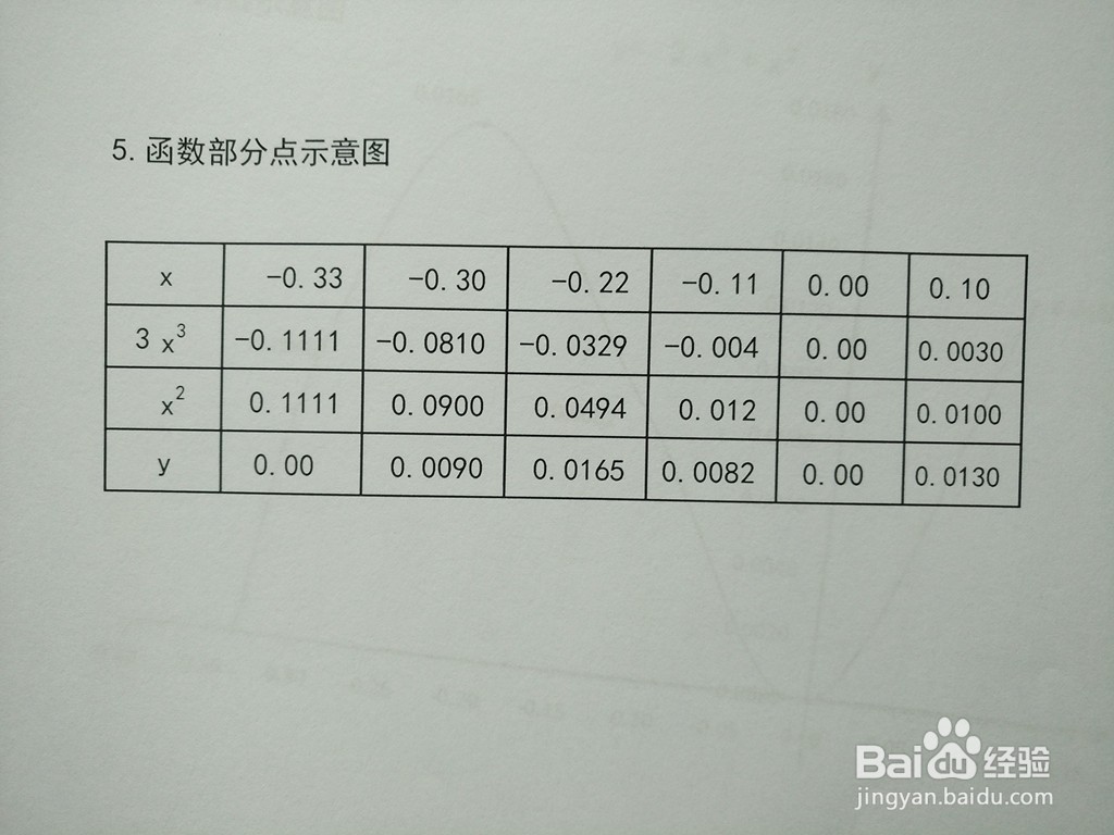 函数y=3x^3+x^2的图像示意图