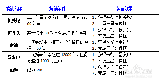 街机竞技捕鱼星级成就一览 十五连发