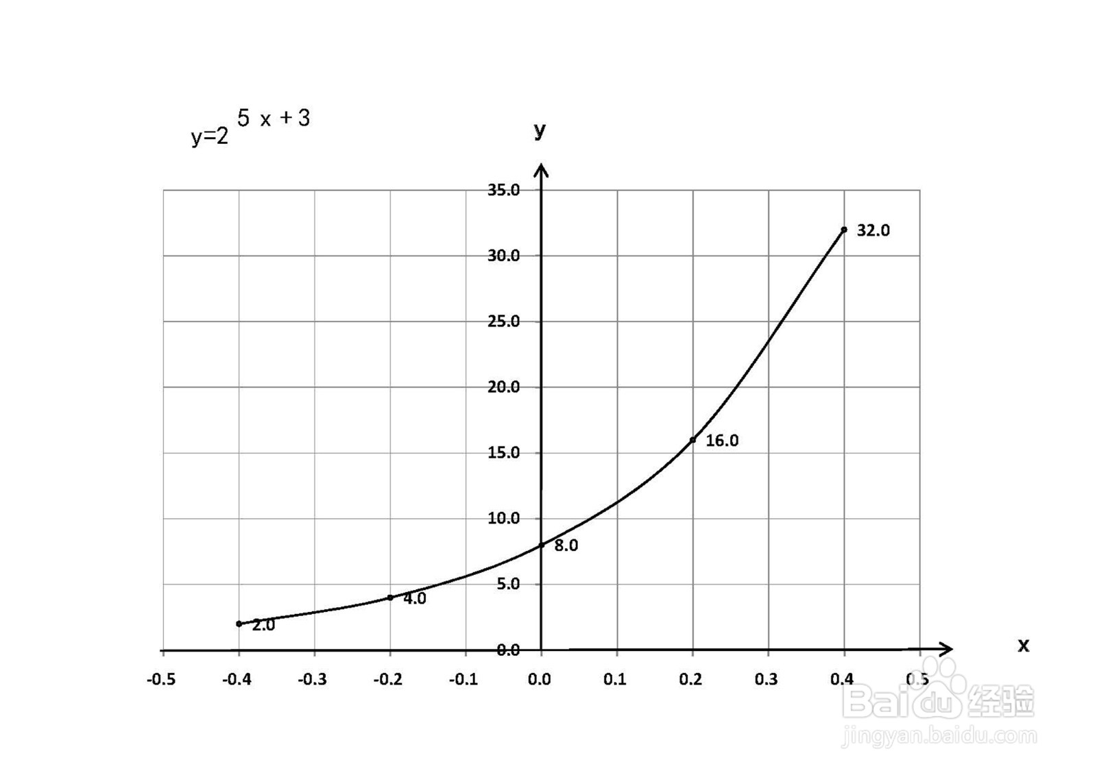 导数画符合指数函数y=2^(5x+3)的图像