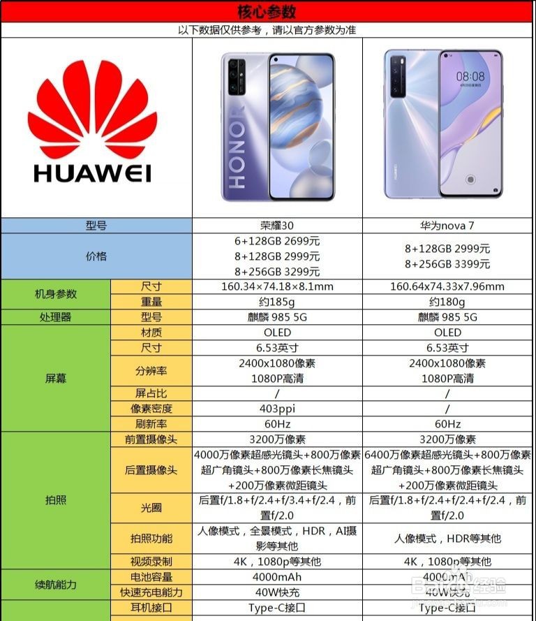 华为nova7,荣耀30,荣耀V30,如何选择