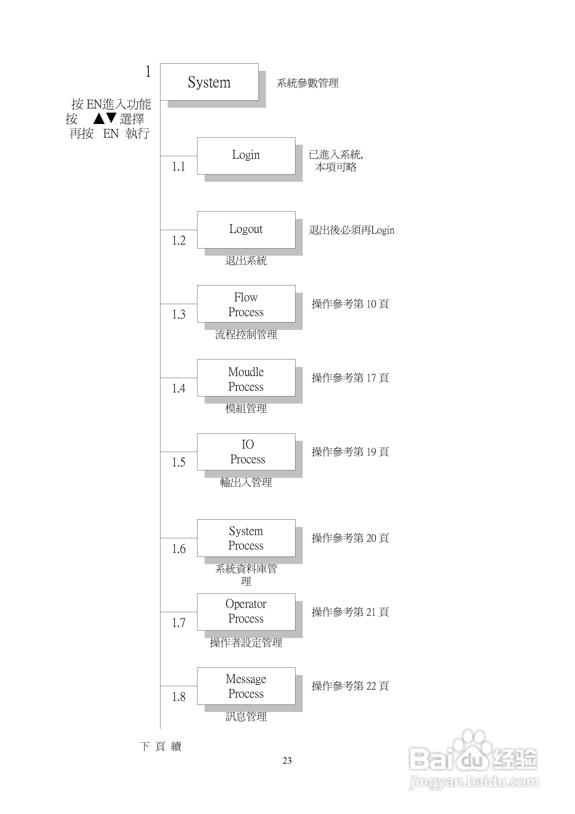 SYRIS SY210NT2门禁操作说明书:[3]