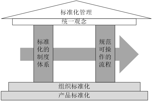 什么是流程标准化