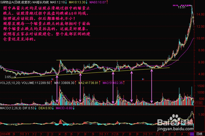股票公式全解析：[32]条件选股的基本形态缩量