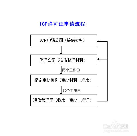 <b>网站ICP证办理材料及流程参考</b>