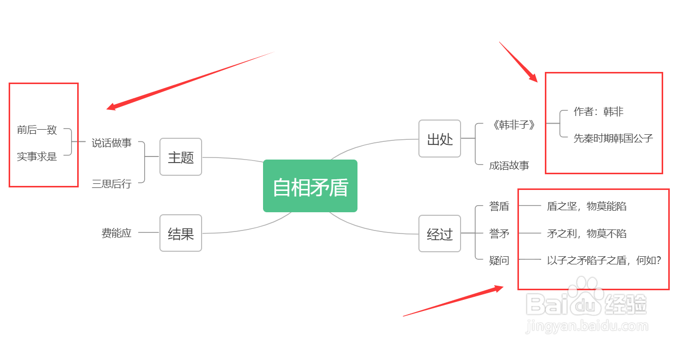 自相矛盾思维导图怎么画