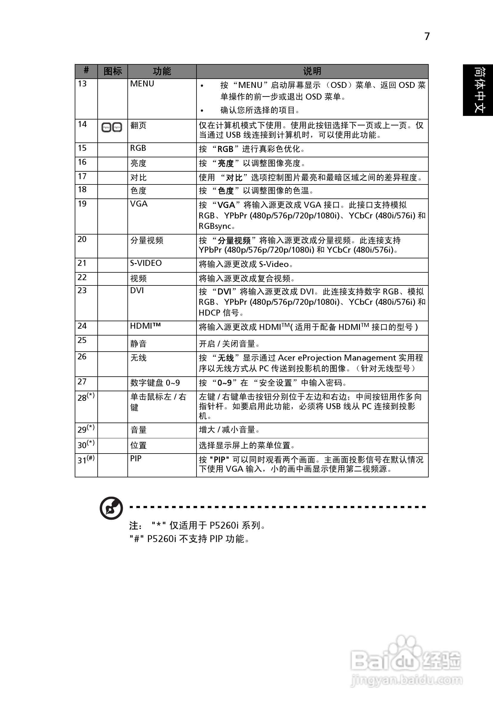 宏基P1165投影机使用说明书:[2]