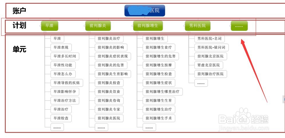 新手sem如何搭建优质的竞价账户