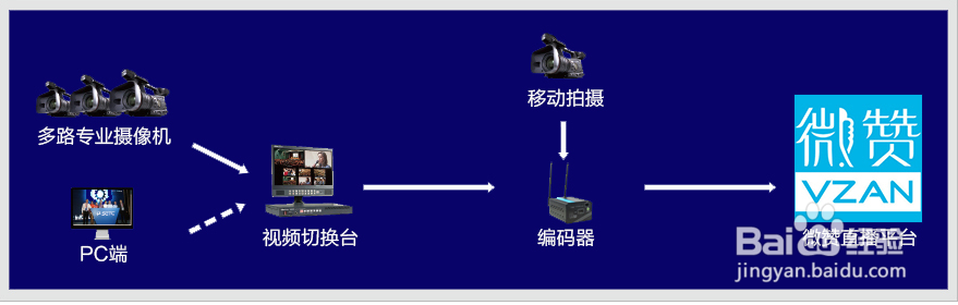 摄像机怎么样做直播