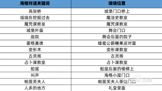 哈利波特魔法觉醒寻找嗅嗅位置全攻略