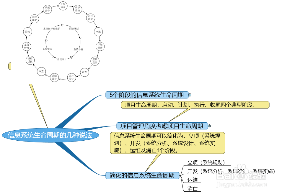 信息系统生命周期的几种说法