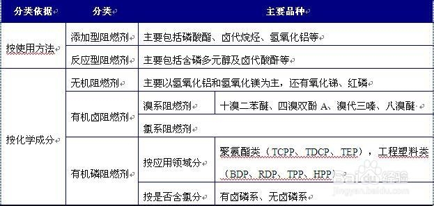 行业分析报告：[23]阻燃剂行业发展前景分析