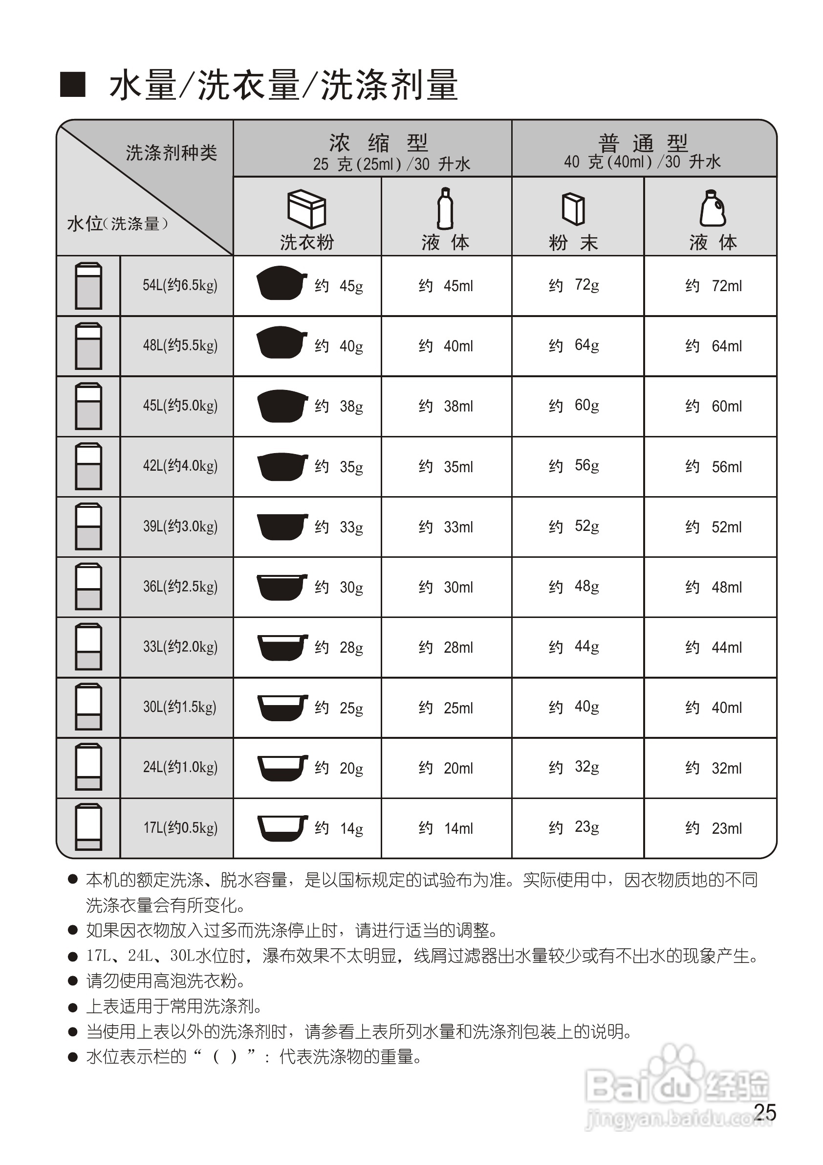 松下XQB65-Q631U洗衣机使用说明书:[3]