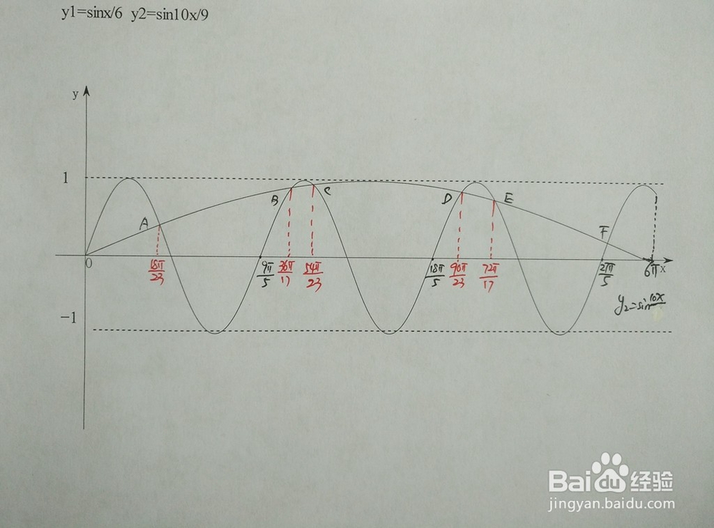 三角函数y1=sinx/6与y2=sin10x/9的交点计算