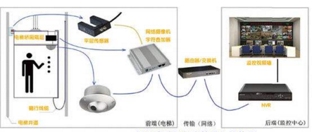 电梯无线网络摄像监控解决方案