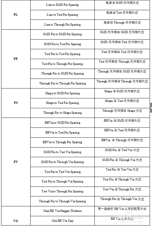PCB设计常见DRC及修正方法