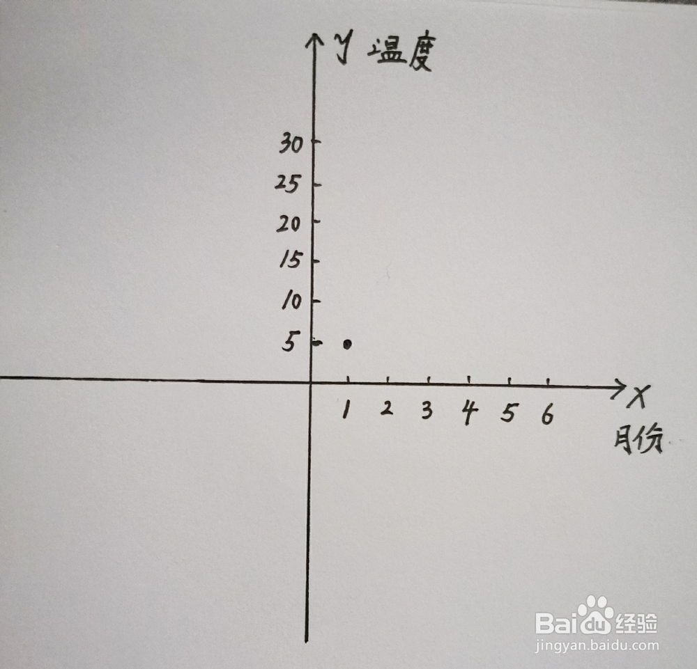怎么画数据曲线图呢？