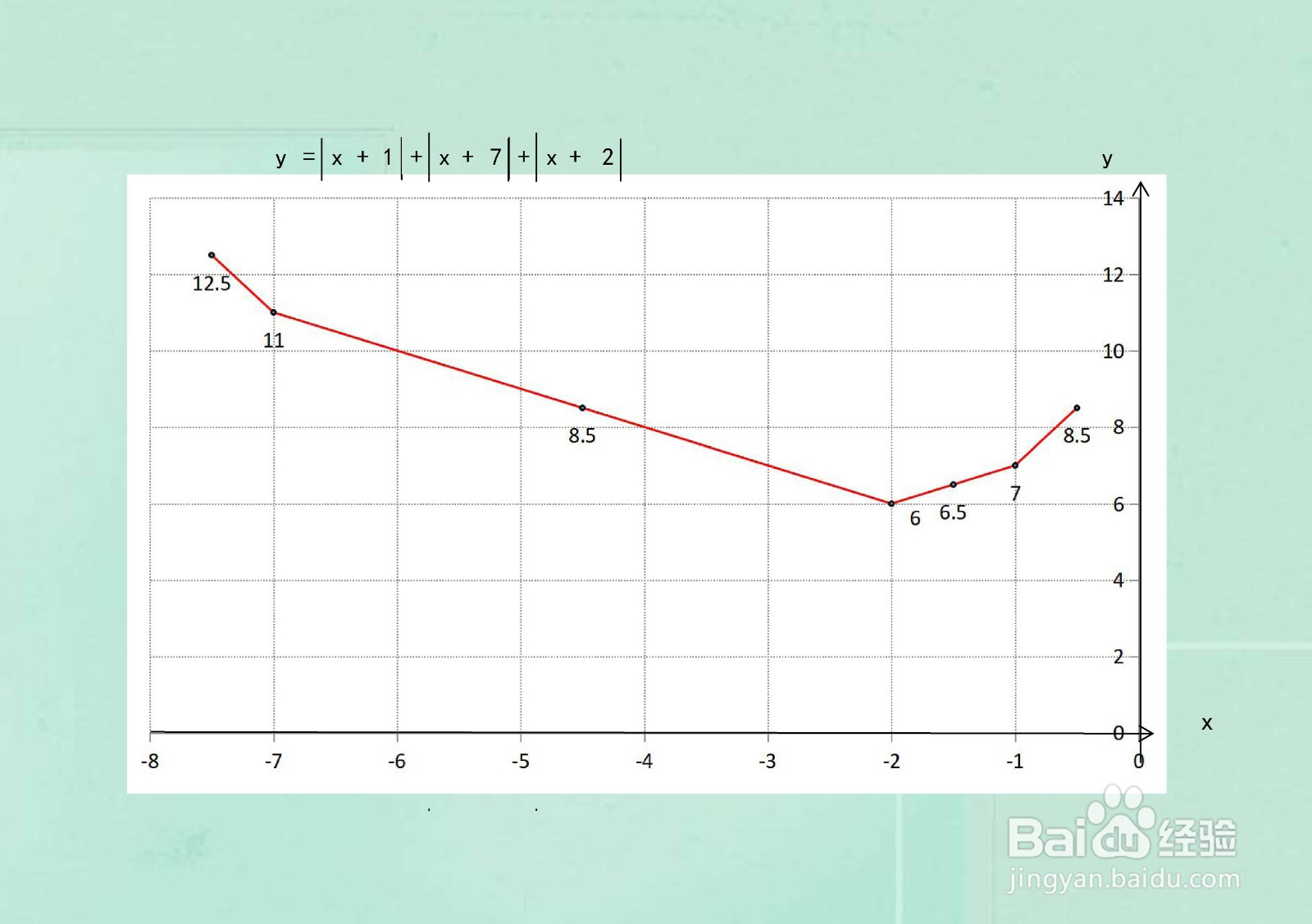 绝对值函数y=(x+1)+(x+7)+(x+2)的图像
