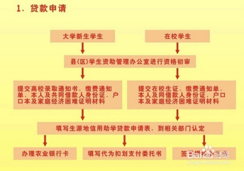 怎么申请生源地助学贷款？助学贷款需什么材料？
