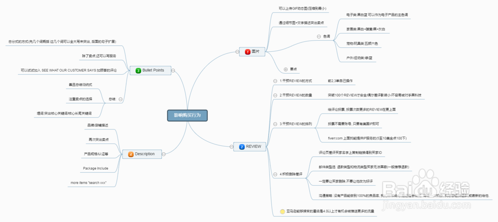 如何打造优质Listing
