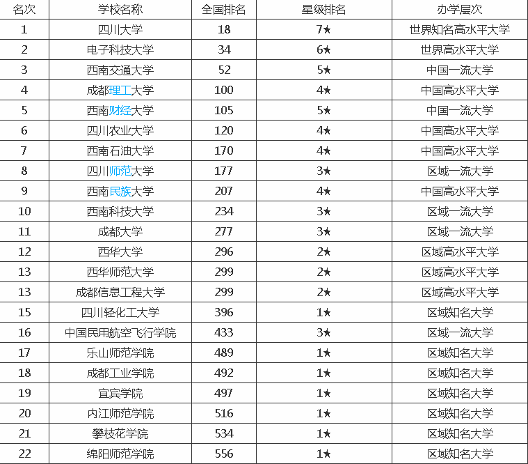 川内各高校排名是?成都大学排第几呢