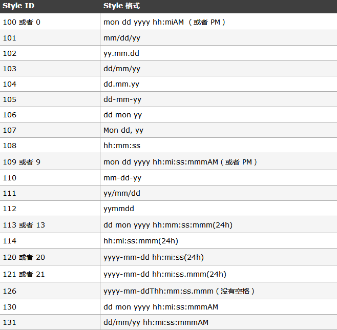 SQL SERVER中datetime类型的显示格式问题-百度经验