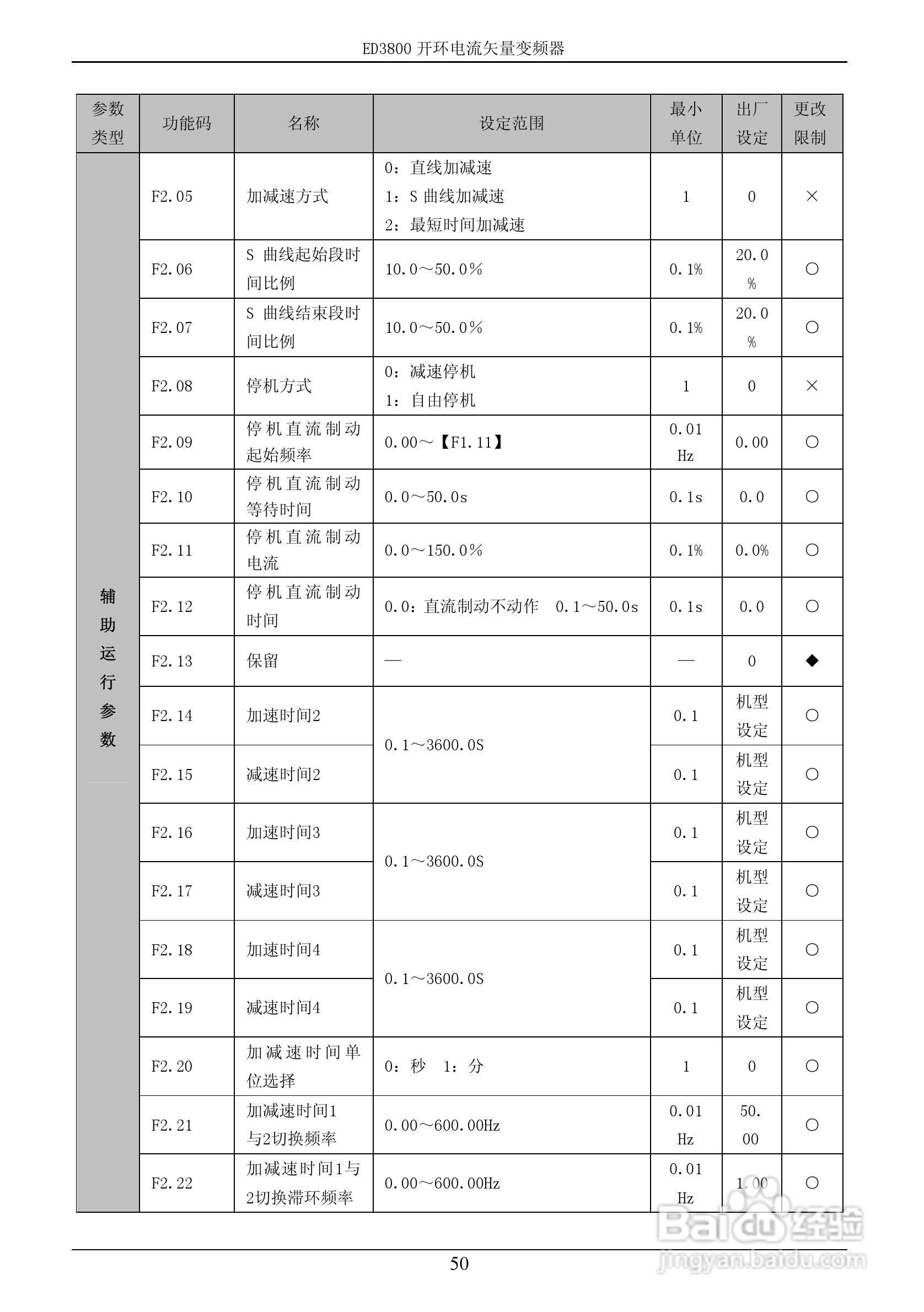易驱ED3800-2T0022M开环电流矢量变频器使用说明书:[6]