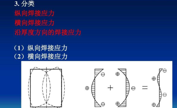 如何理解焊接变形和焊接残余应力是矛盾的统一体
