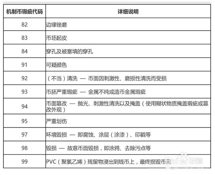 【钱币知识】教您认识评级公司的缺陷代码！