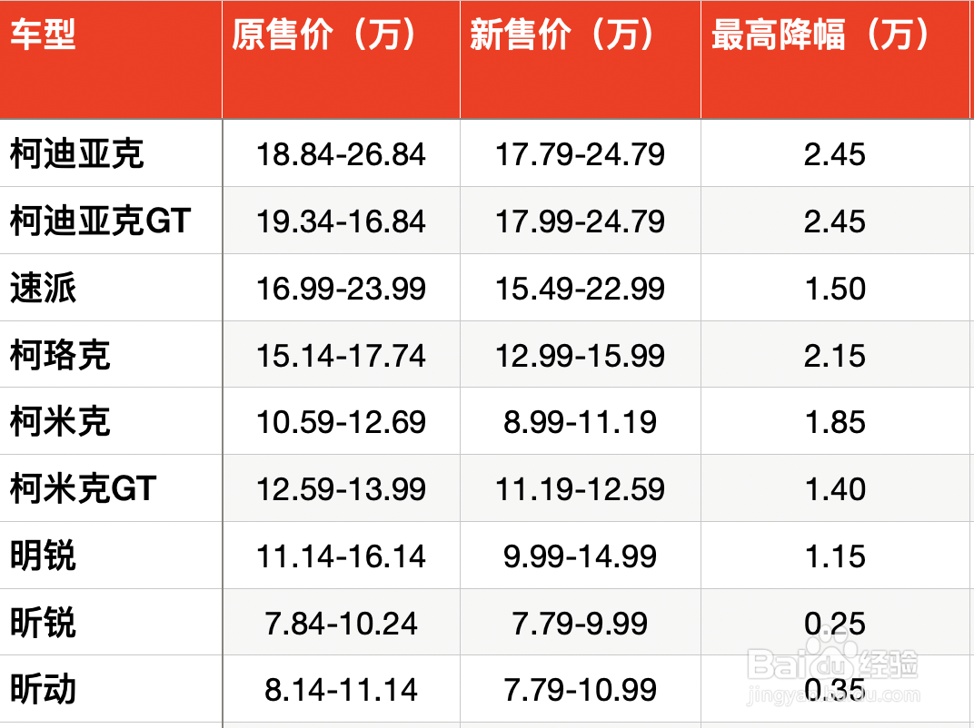 懂大众的人都买斯柯达？这个品牌全系降价