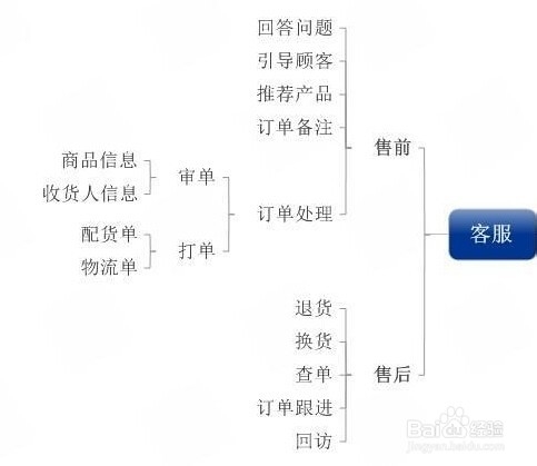 电子商务用到的一些常用知识