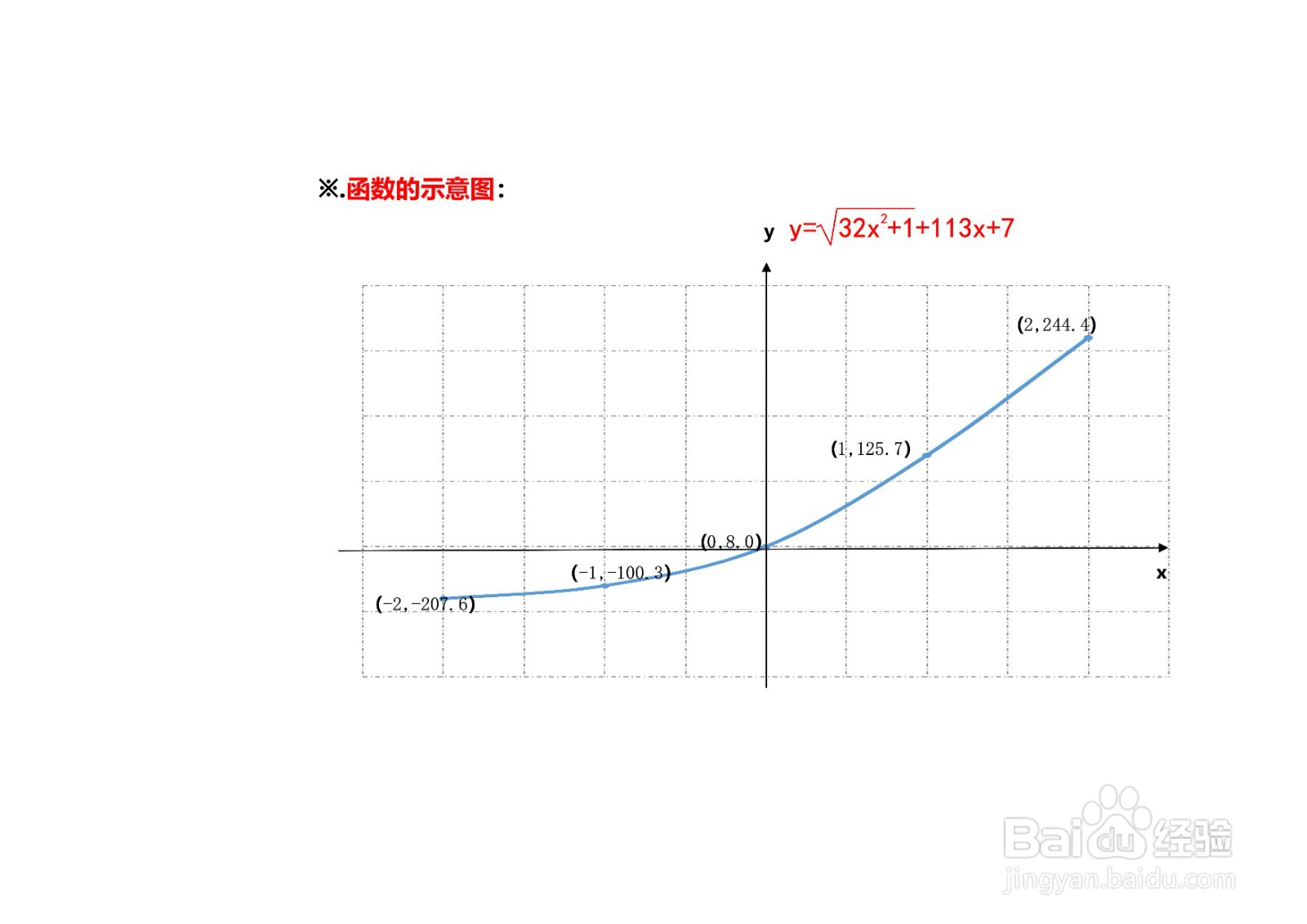 函数y=√(32x^2+1)+113x+7图像怎么画？