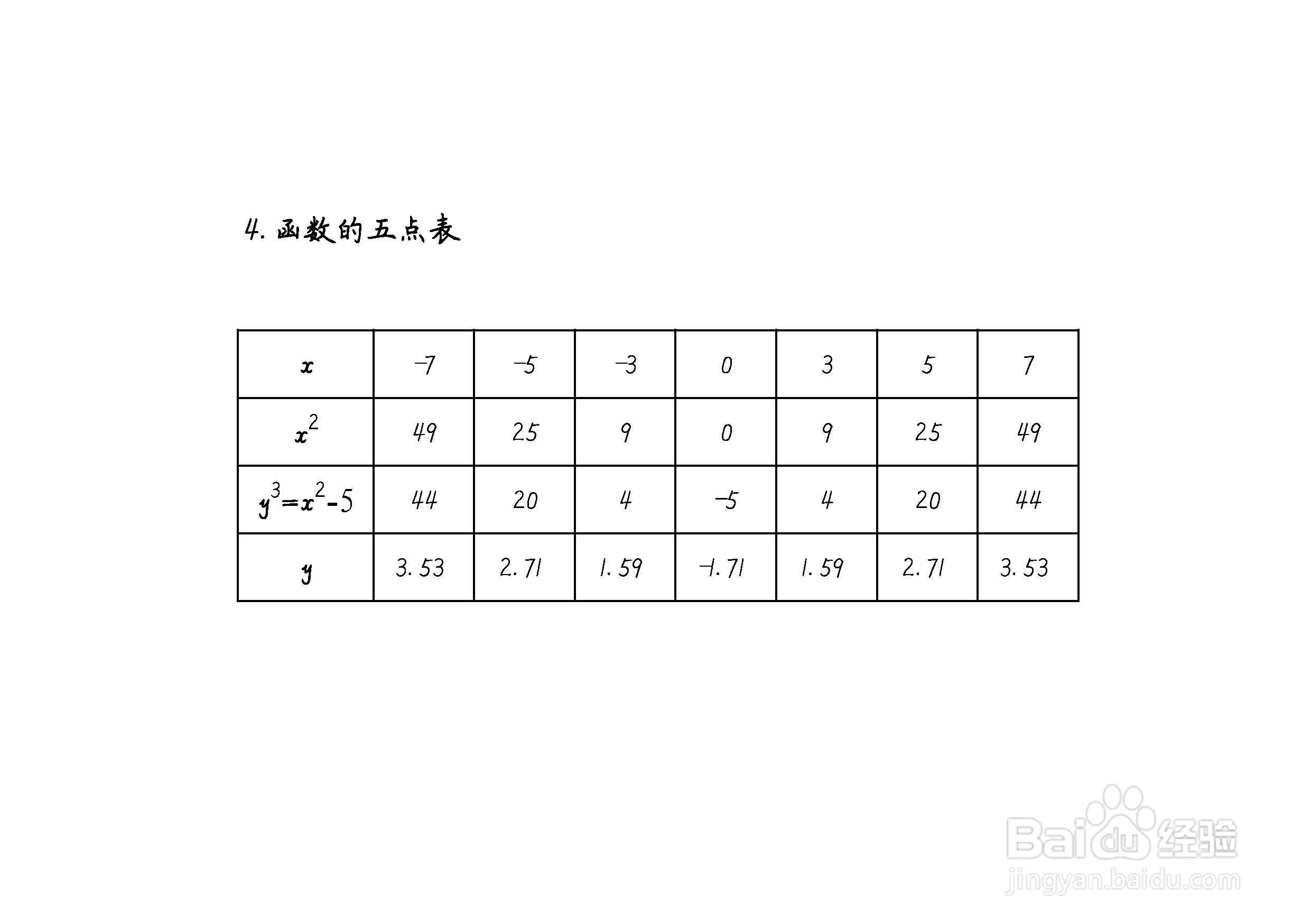 隐函数x^2-y^3=5的图像