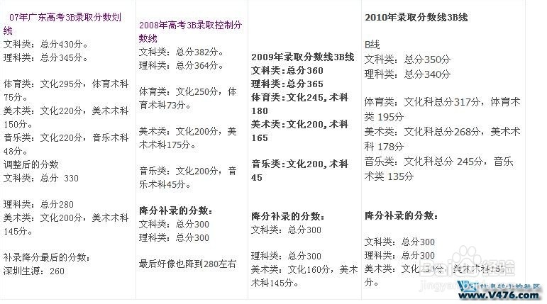 【新生指南】深圳信息职业技术学院 V社分数线