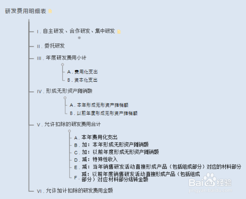 研发费用加计扣除的正确使用方法