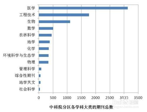 sci一区二区三区怎么划分的