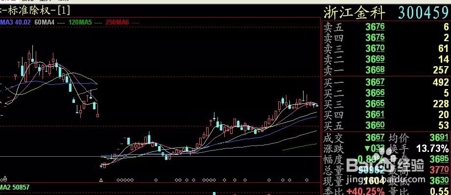 K线三波上涨过后要注意高点出现随时出局