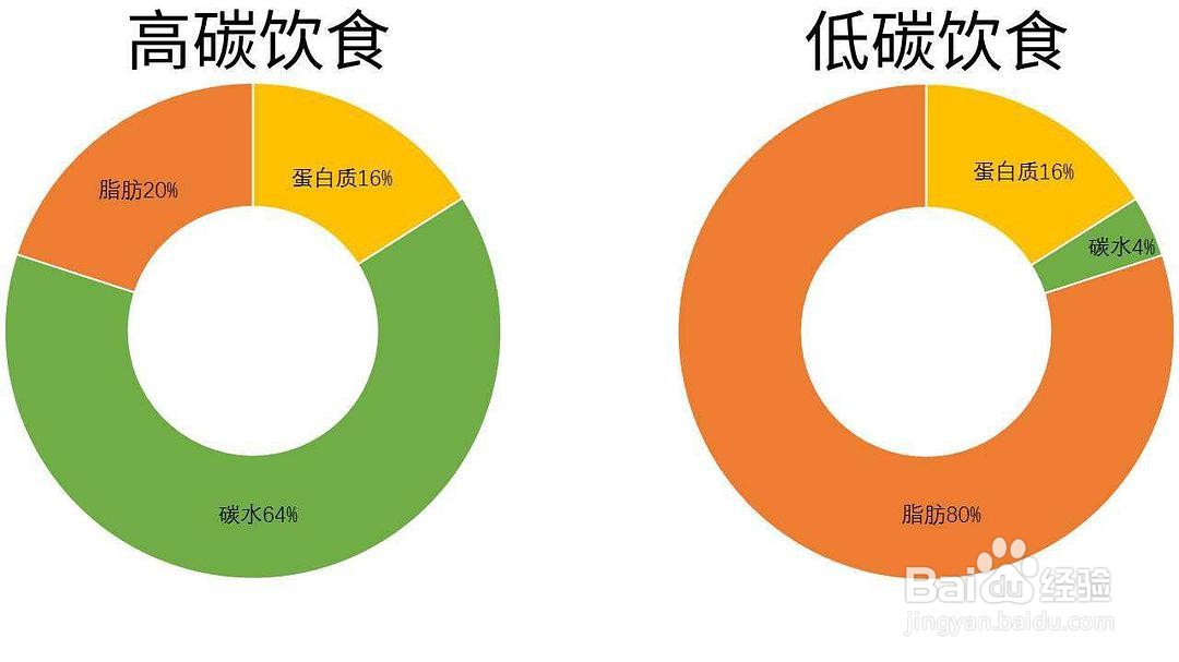 低碳饮食的正确方法