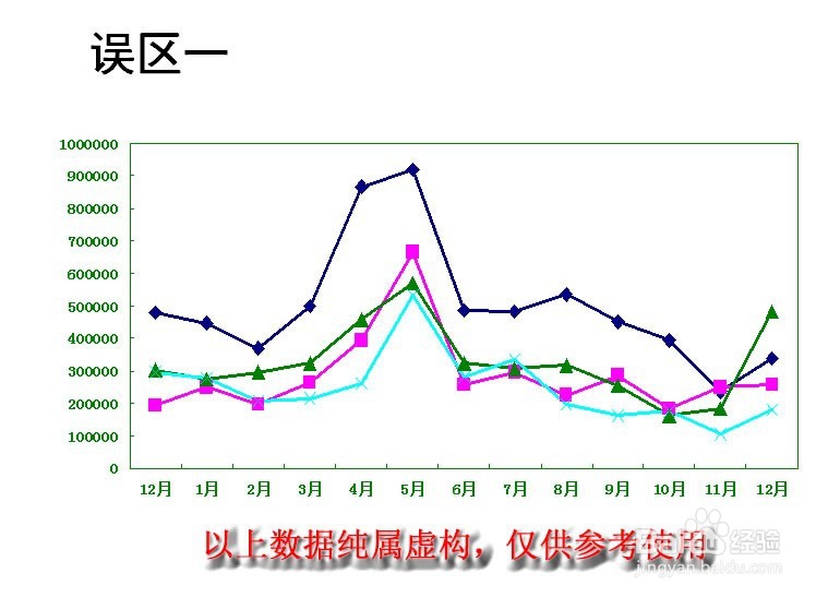 办公中如何表现销售数据报表并防止误区