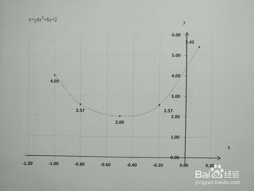 怎么画复合函数y=2^(4x^2+4x+2)的图像示意图