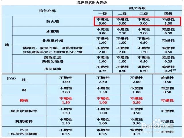 耐火等级如何划分